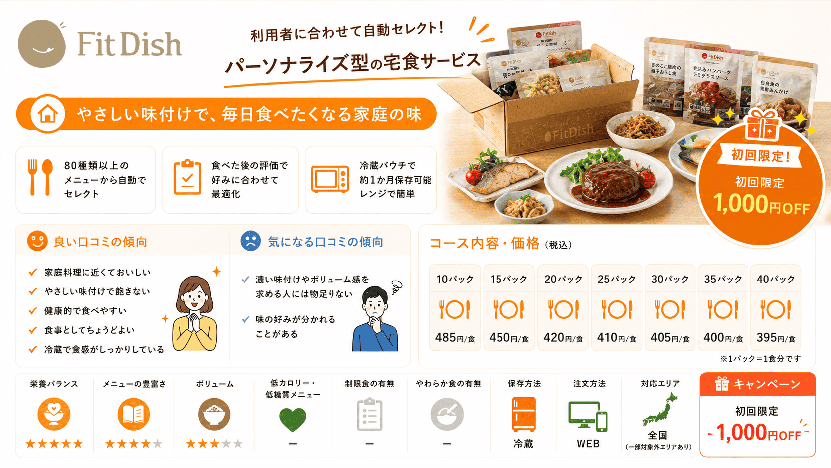 FitDishは時短と食事サポートを両立できる冷蔵宅食サービス