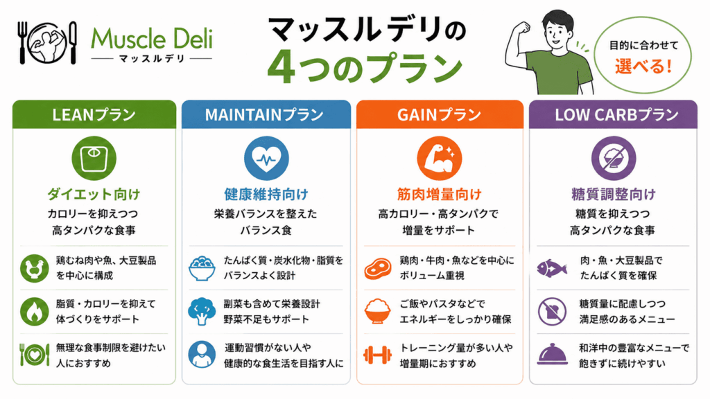 マッスルデリの4つのプラン
