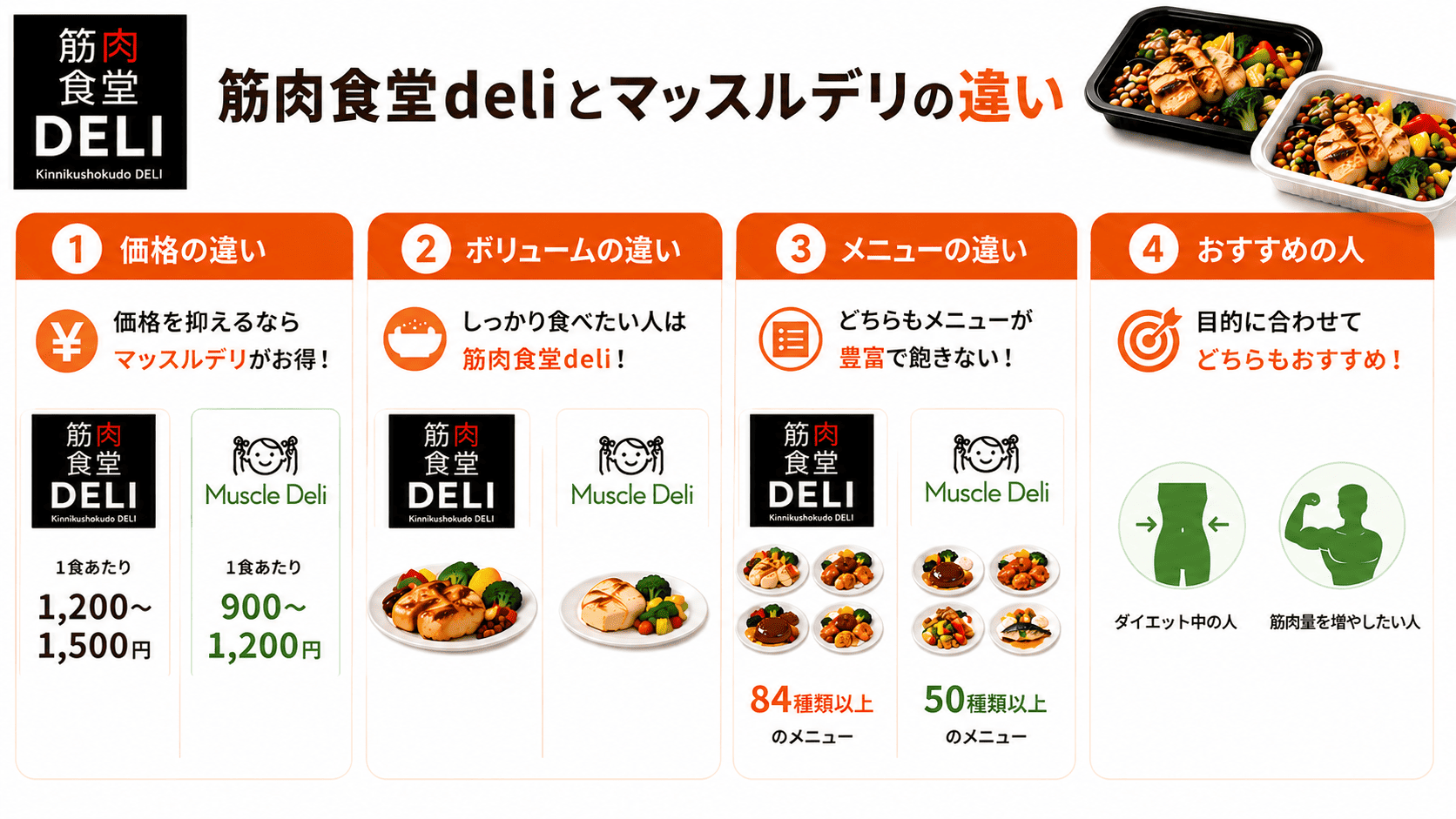 筋肉食堂deliとマッスルデリの違い