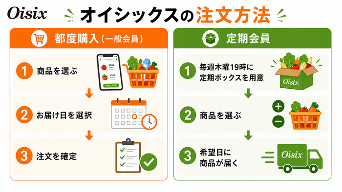 オイシックスの注文方法
