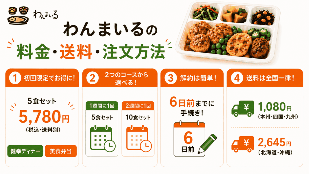 わんまいるの料金・送料・注文方法